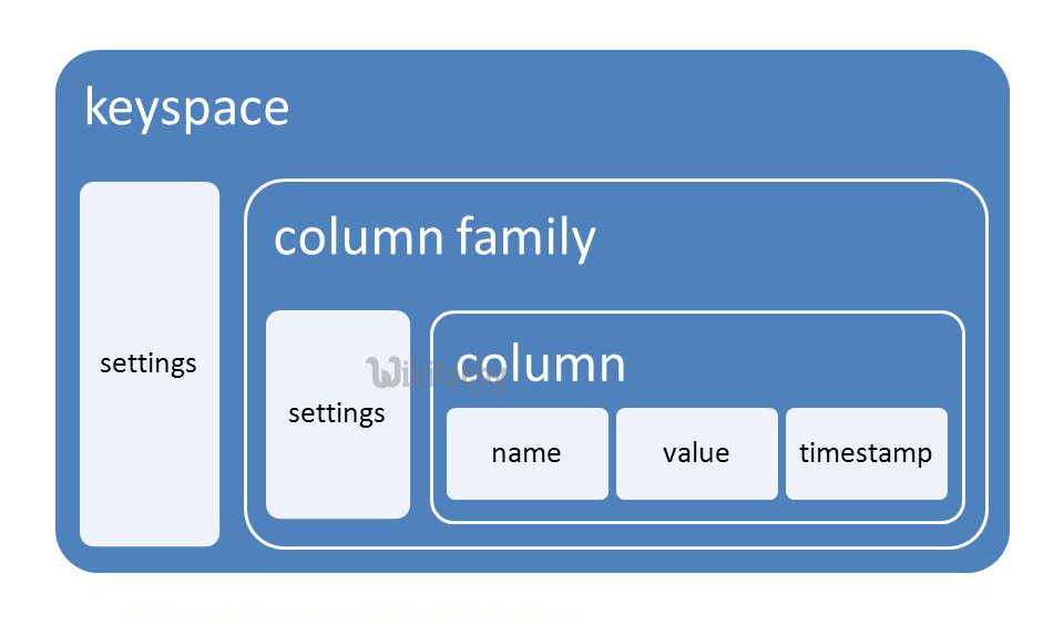 What is Cassandra data modelling ? Interview questions on cassandra